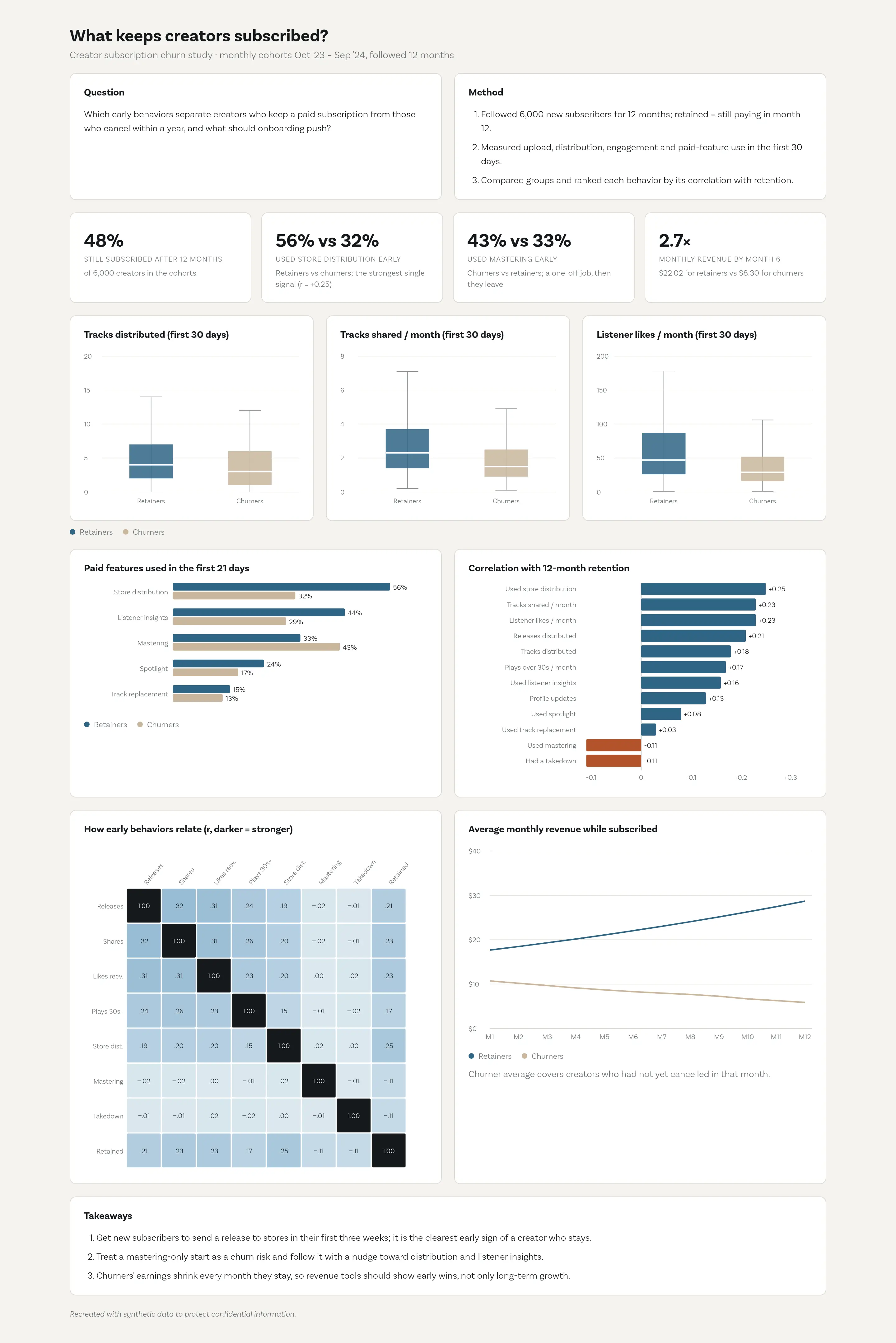 What keeps creators subscribed? Illustrative visual recreated with synthetic data to protect confidential information. Figures shown are not real findings.