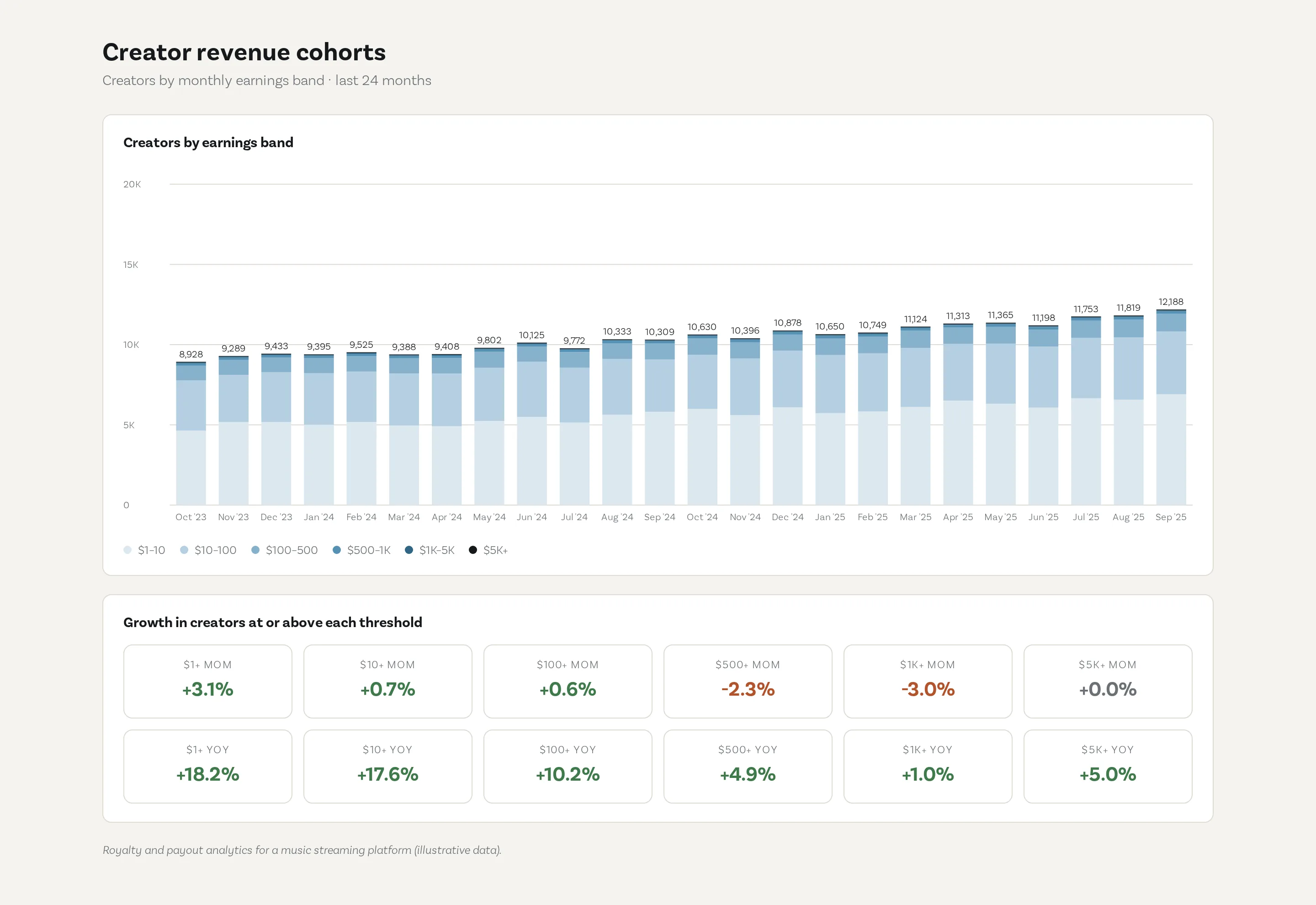 Creator cohorts dashboard. Illustrative visual recreated with synthetic data to protect confidential information. Figures shown are not real findings.