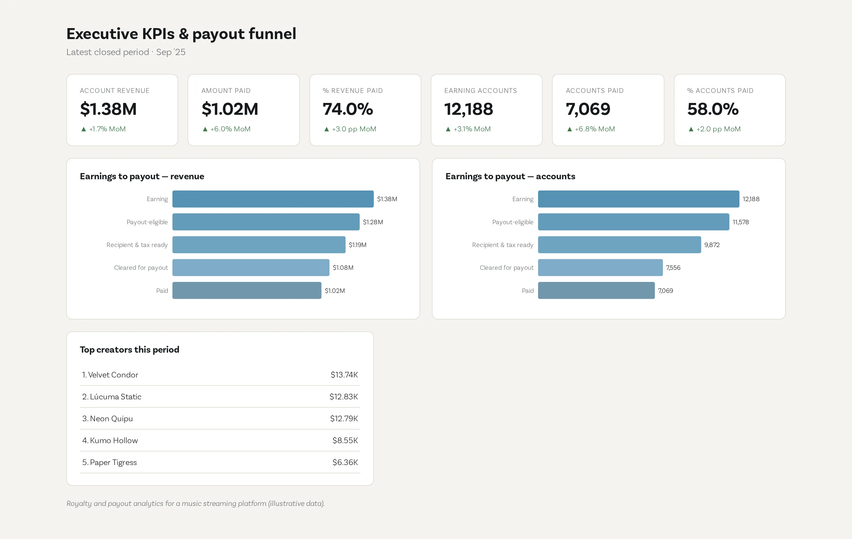KPI funnel dashboard. Illustrative visual recreated with synthetic data to protect confidential information. Figures shown are not real findings.