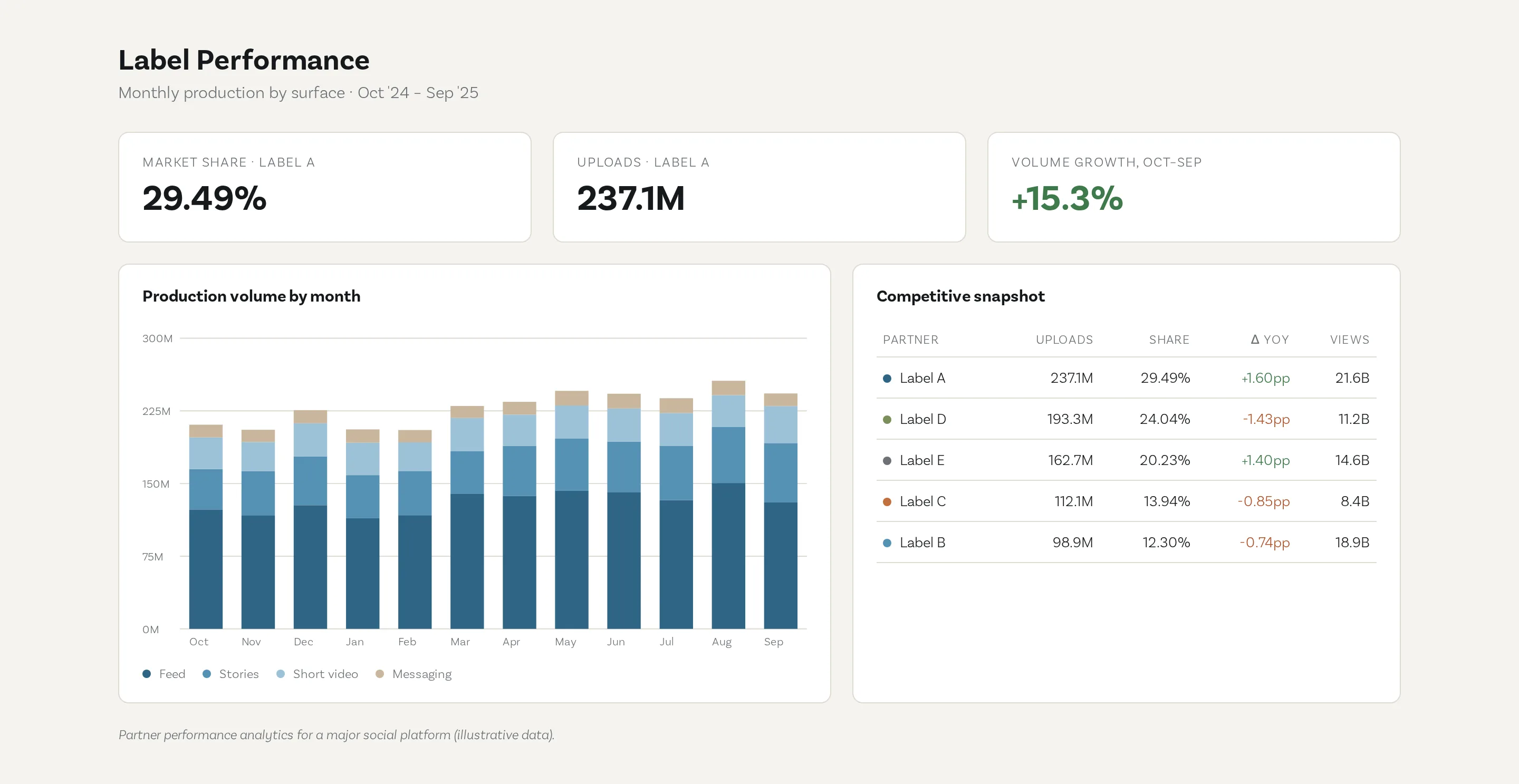 Label performance dashboard. Illustrative visual recreated with synthetic data to protect confidential information. Figures shown are not real findings.