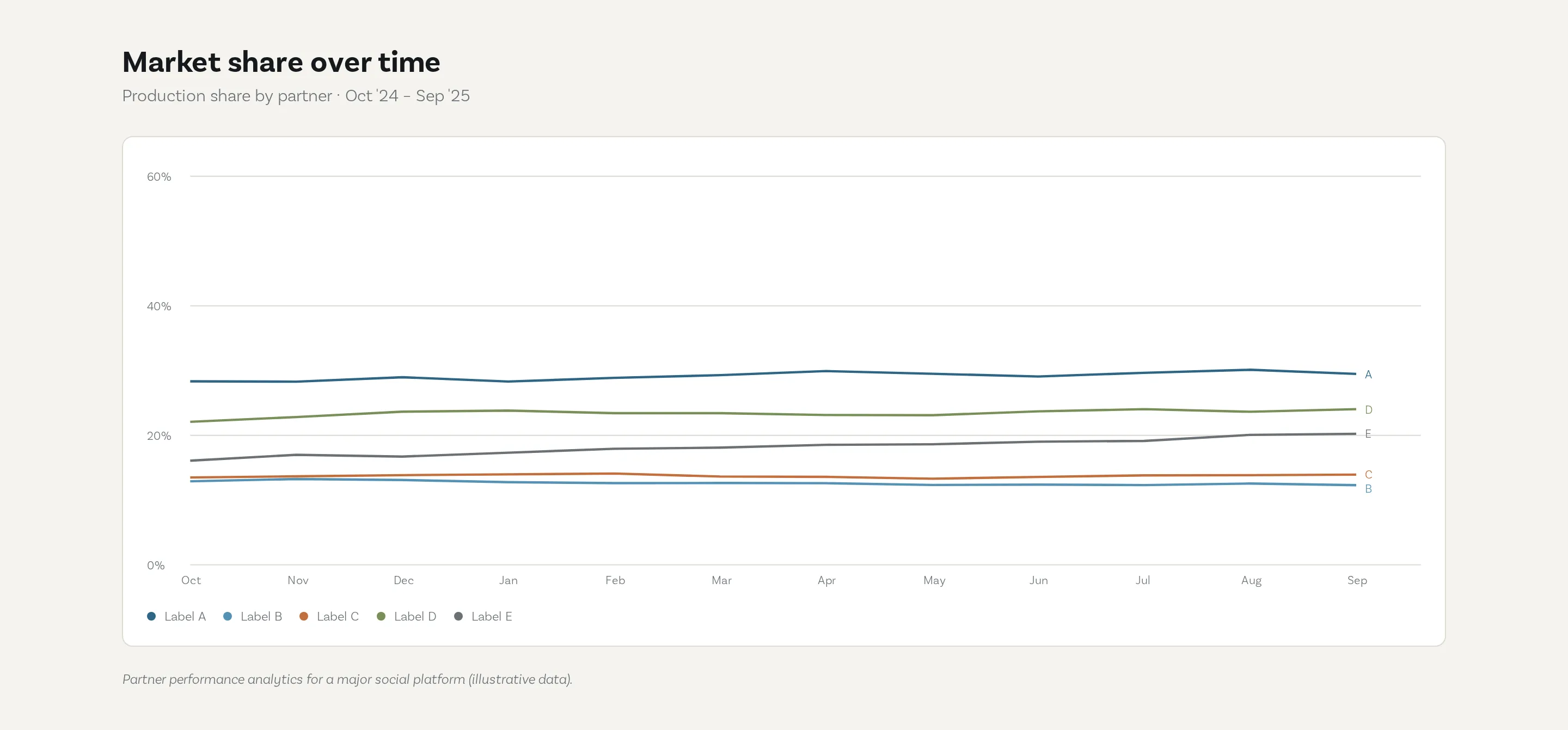 Market share dashboard. Illustrative visual recreated with synthetic data to protect confidential information. Figures shown are not real findings.