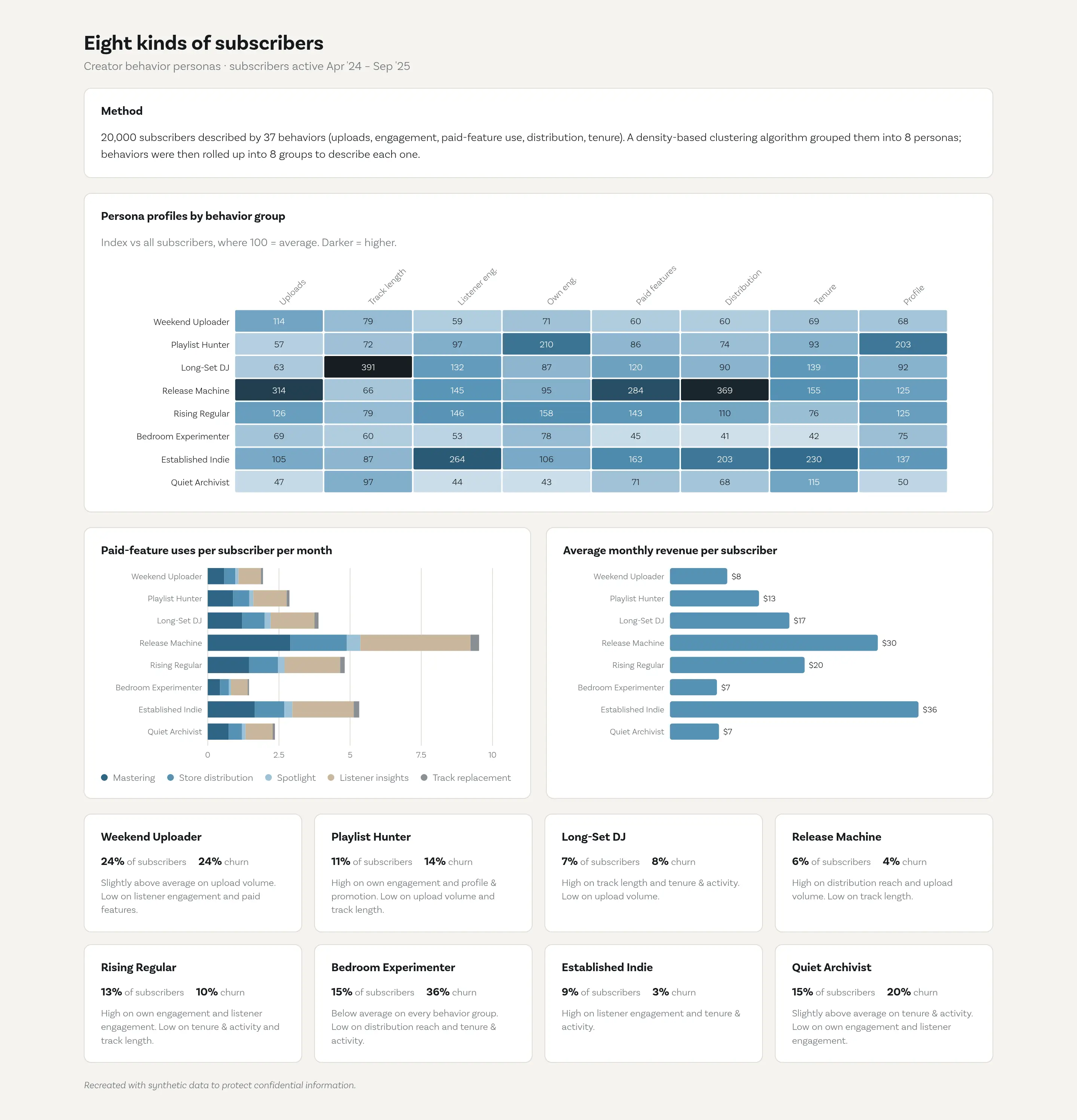 Eight kinds of subscribers. Illustrative visual recreated with synthetic data to protect confidential information. Figures shown are not real findings.