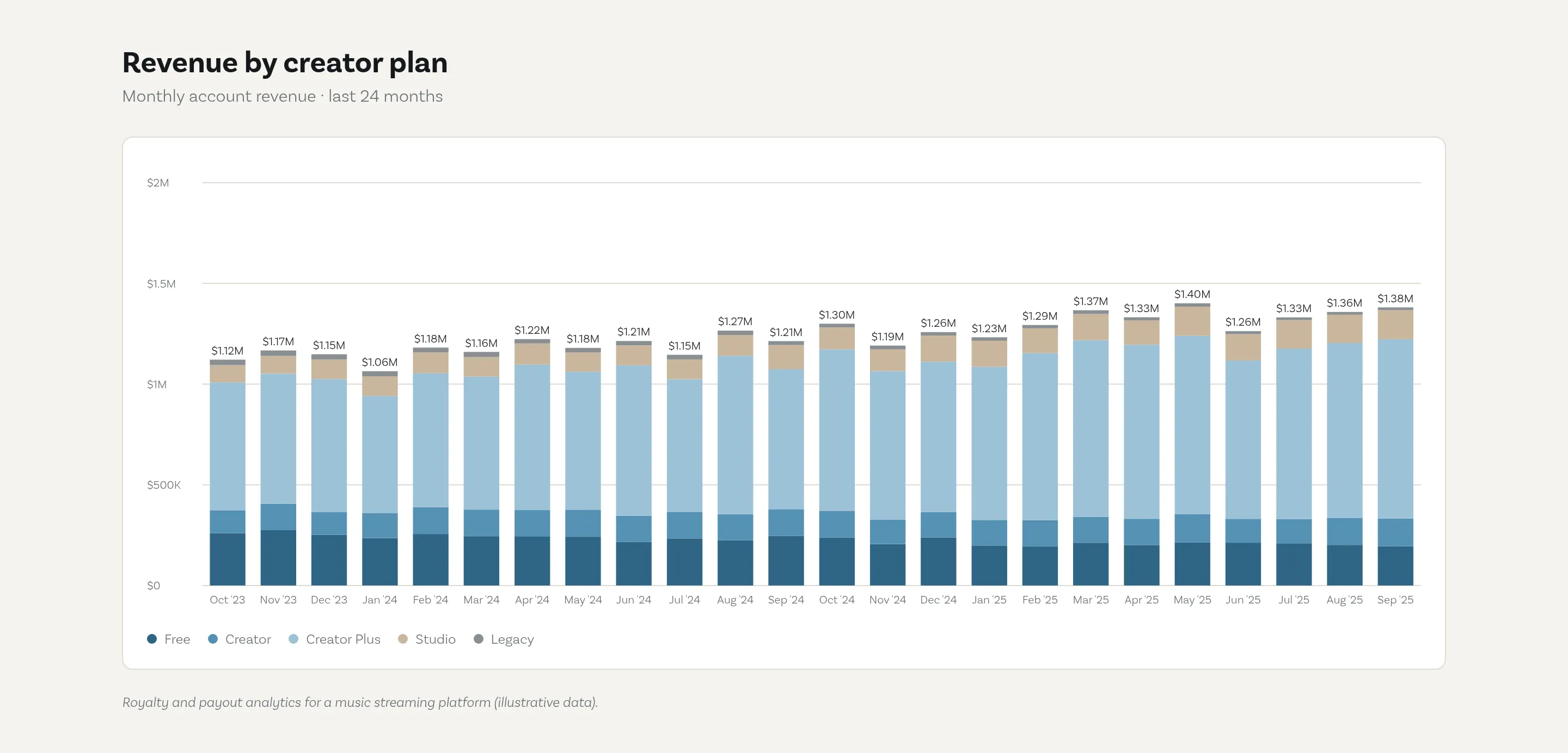 Plan revenue dashboard. Illustrative visual recreated with synthetic data to protect confidential information. Figures shown are not real findings.