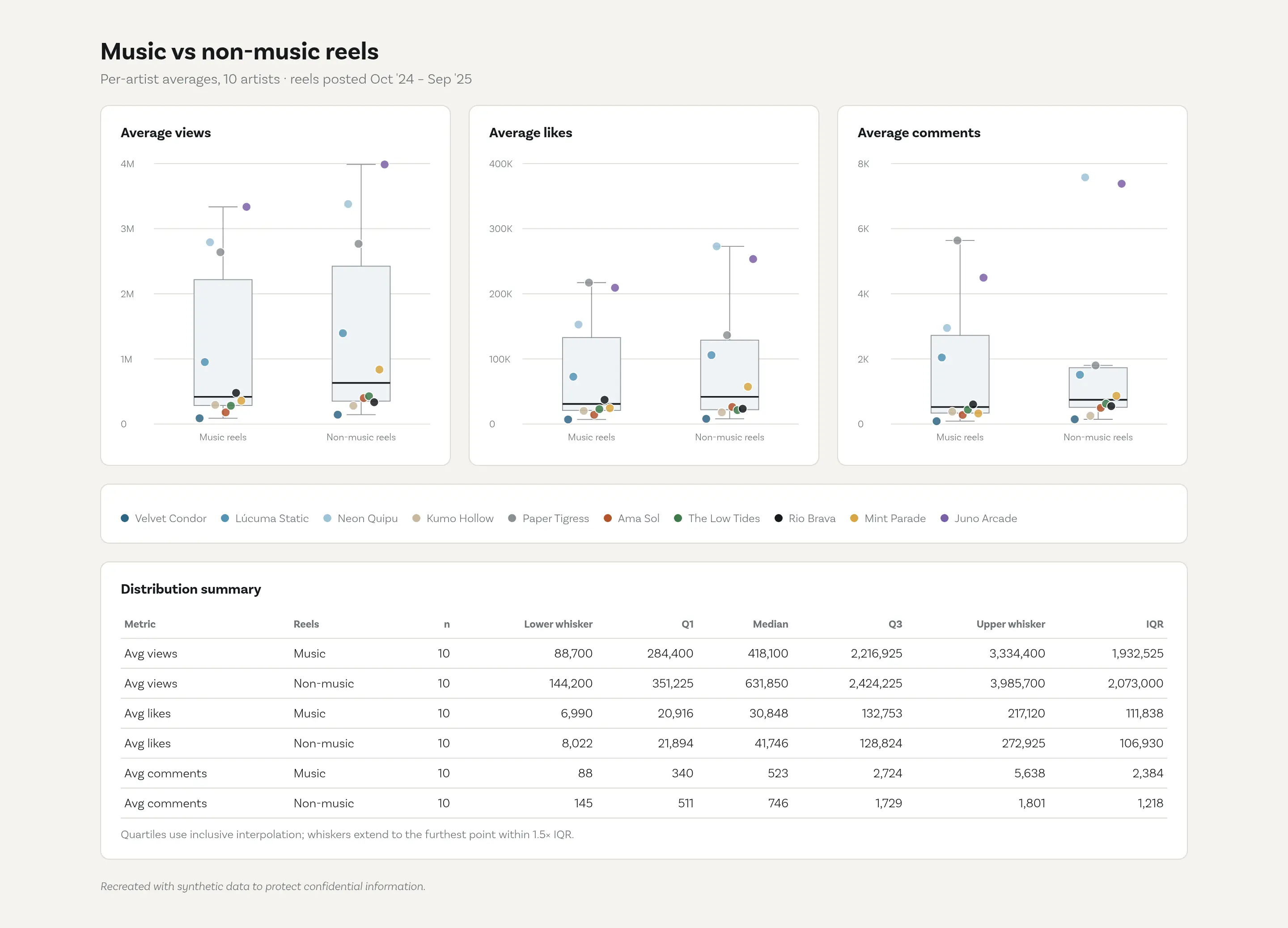 Music vs non-music reels box plots. Illustrative visual recreated with synthetic data to protect confidential information. Figures shown are not real findings.