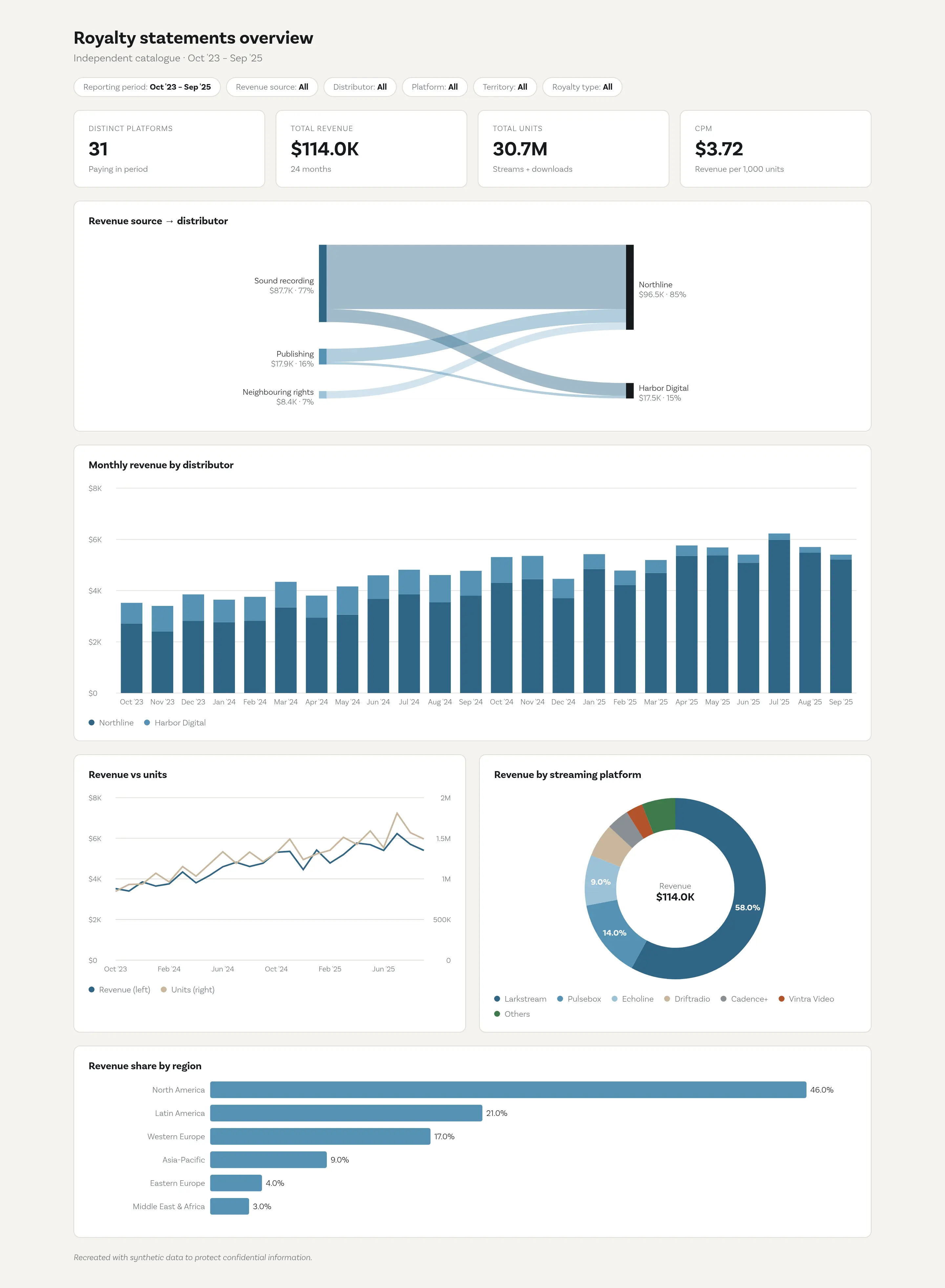 Royalty statements overview. Illustrative visual recreated with synthetic data to protect confidential information. Figures shown are not real findings.
